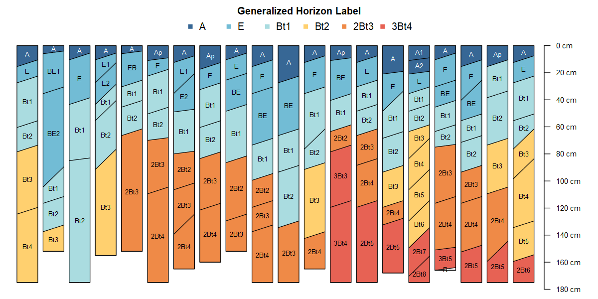 A demonstration of generalized horizon labels applied to pedons of the Clarksville soil series.