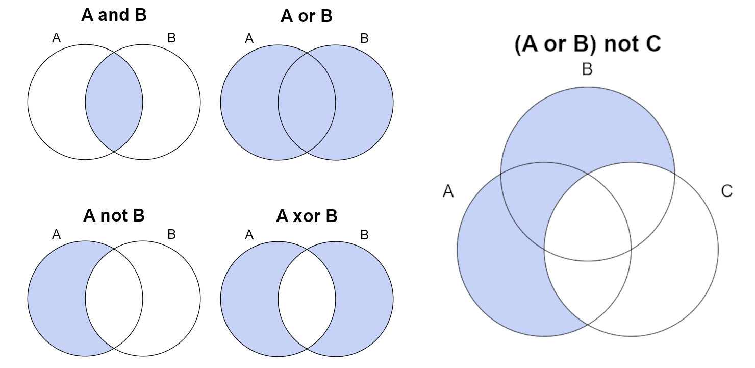 Commonly used logical operators, described using Venn diagrams.